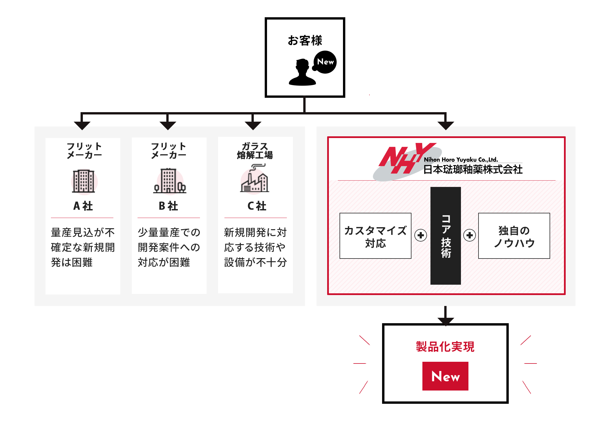 お客様ご要望のガラス粉末、ガラスフリットの開発も日本琺瑯釉薬株式会社なら可能。